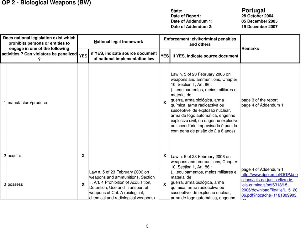 YES National legal framework if YES, indicate source document of national implementation law Enforcement: civil/criminal penalties and others YES if YES, indicate source document Remarks 1