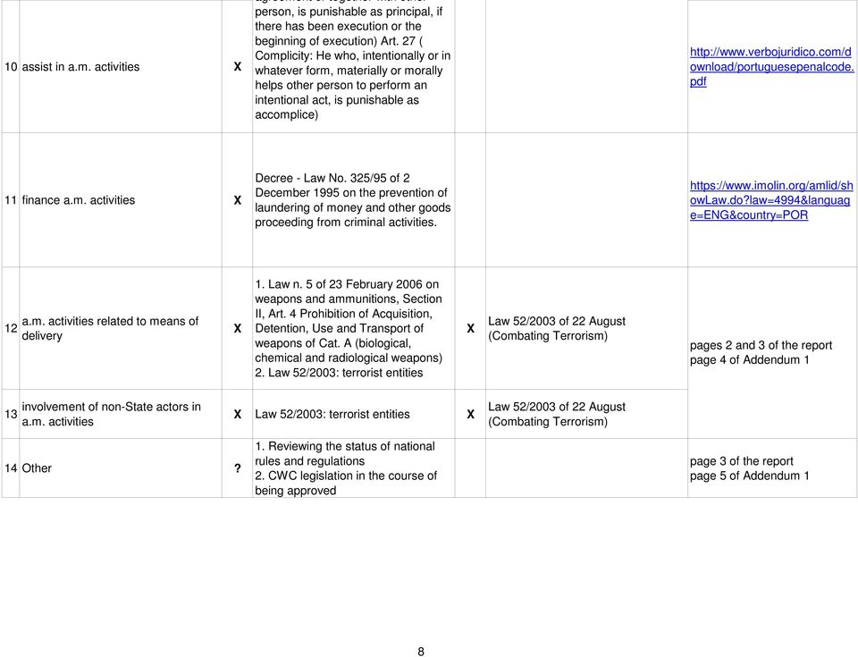 com/d ownload/portuguesepenalcode. pdf 11 finance a.m. activities Decree - Law No.