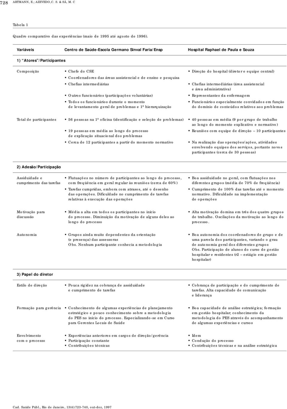 Coordenadores das áreas assistencial e de ensino e pesquisa Chefias intermediárias Chefias intermediárias (área assistencial e área administrativa) Outros funcionários (participações voluntárias)