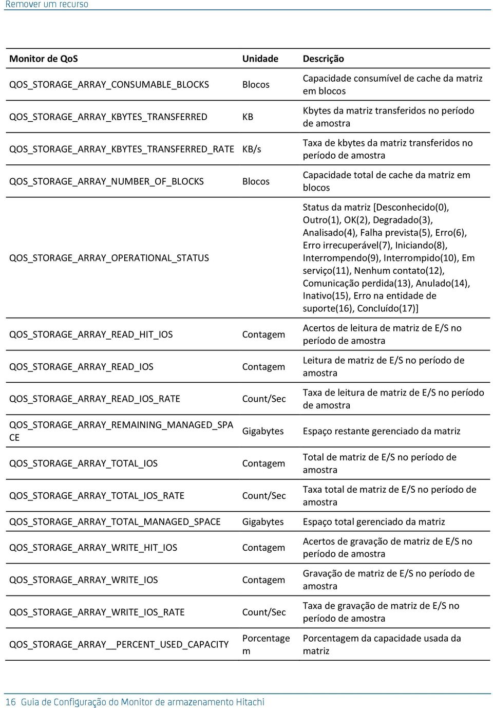 QOS_STORAGE_ARRAY_REMAINING_MANAGED_SPA CE QOS_STORAGE_ARRAY_TOTAL_IOS QOS_STORAGE_ARRAY_TOTAL_IOS_RATE KB Blocos Count/Sec Count/Sec Capacidade consumível de cache da matriz em blocos Kbytes da