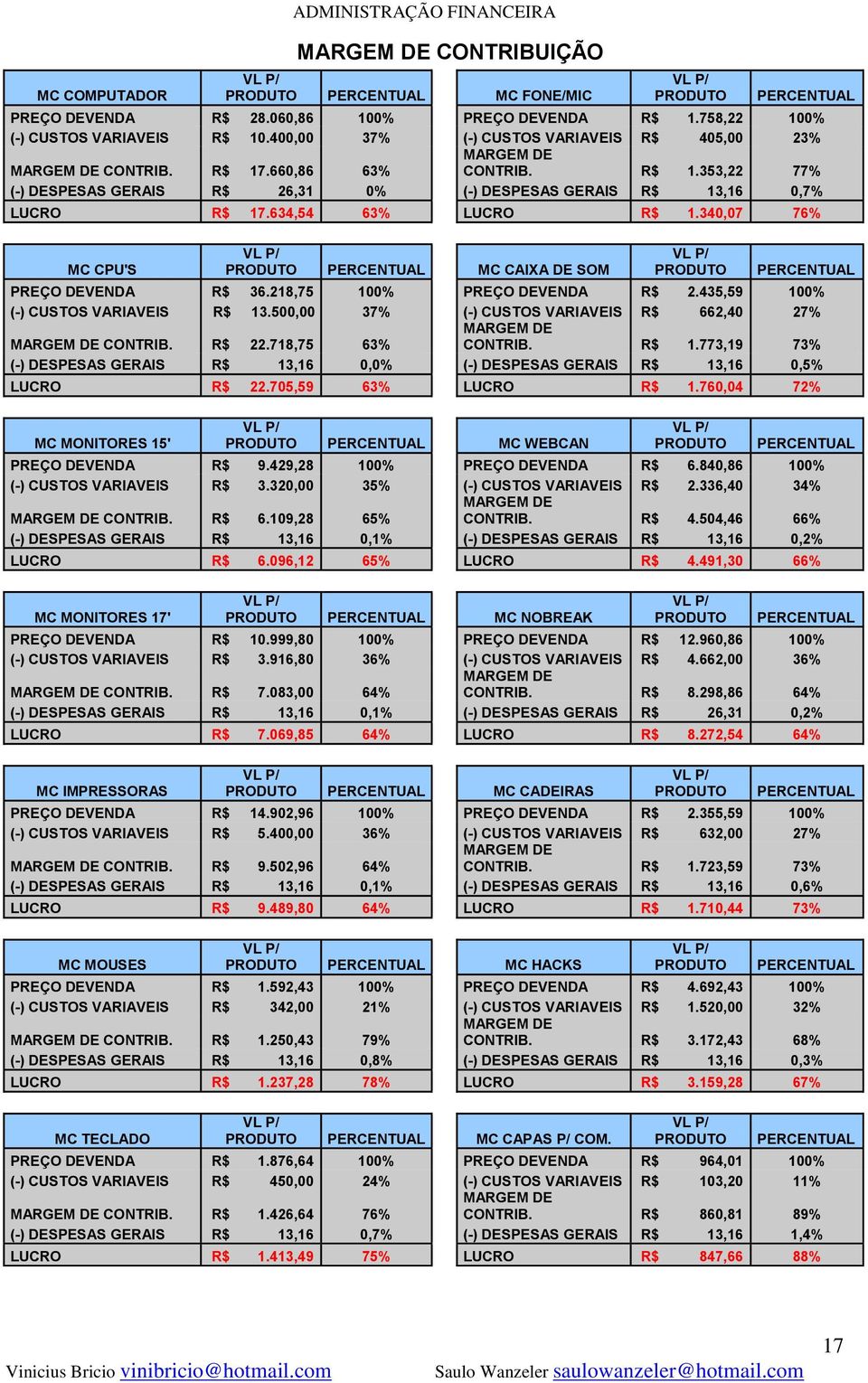 634,54 63% LUCRO R$ 1.340,07 76% MC CPU'S PRODUTO PERCENTUAL MC CAIXA DE SOM PRODUTO PERCENTUAL PREÇO DEVENDA R$ 36.218,75 100% PREÇO DEVENDA R$ 2.435,59 100% (-) CUSTOS VARIAVEIS R$ 13.