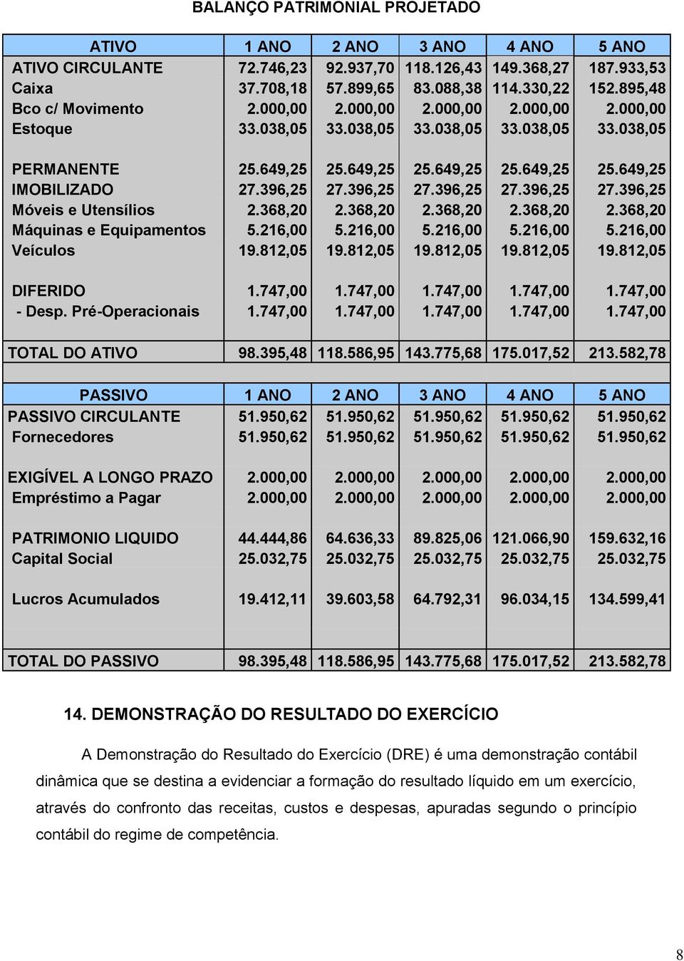 396,25 27.396,25 27.396,25 27.396,25 27.396,25 Móveis e Utensílios 2.368,20 2.368,20 2.368,20 2.368,20 2.368,20 Máquinas e Equipamentos 5.216,00 5.216,00 5.216,00 5.216,00 5.216,00 Veículos 19.