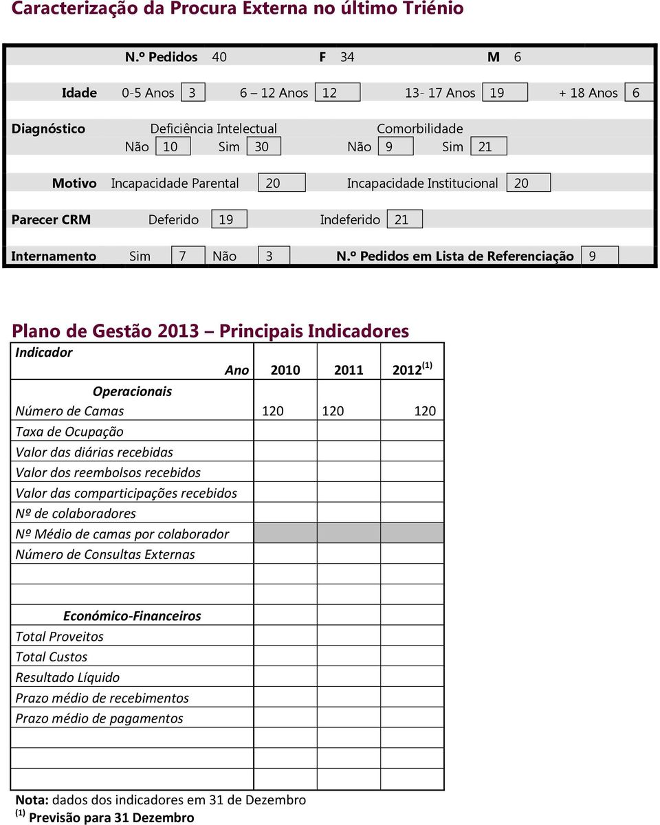 Parecer CRM Deferido 9 Indeferido Internamento Sim 7 Não N.