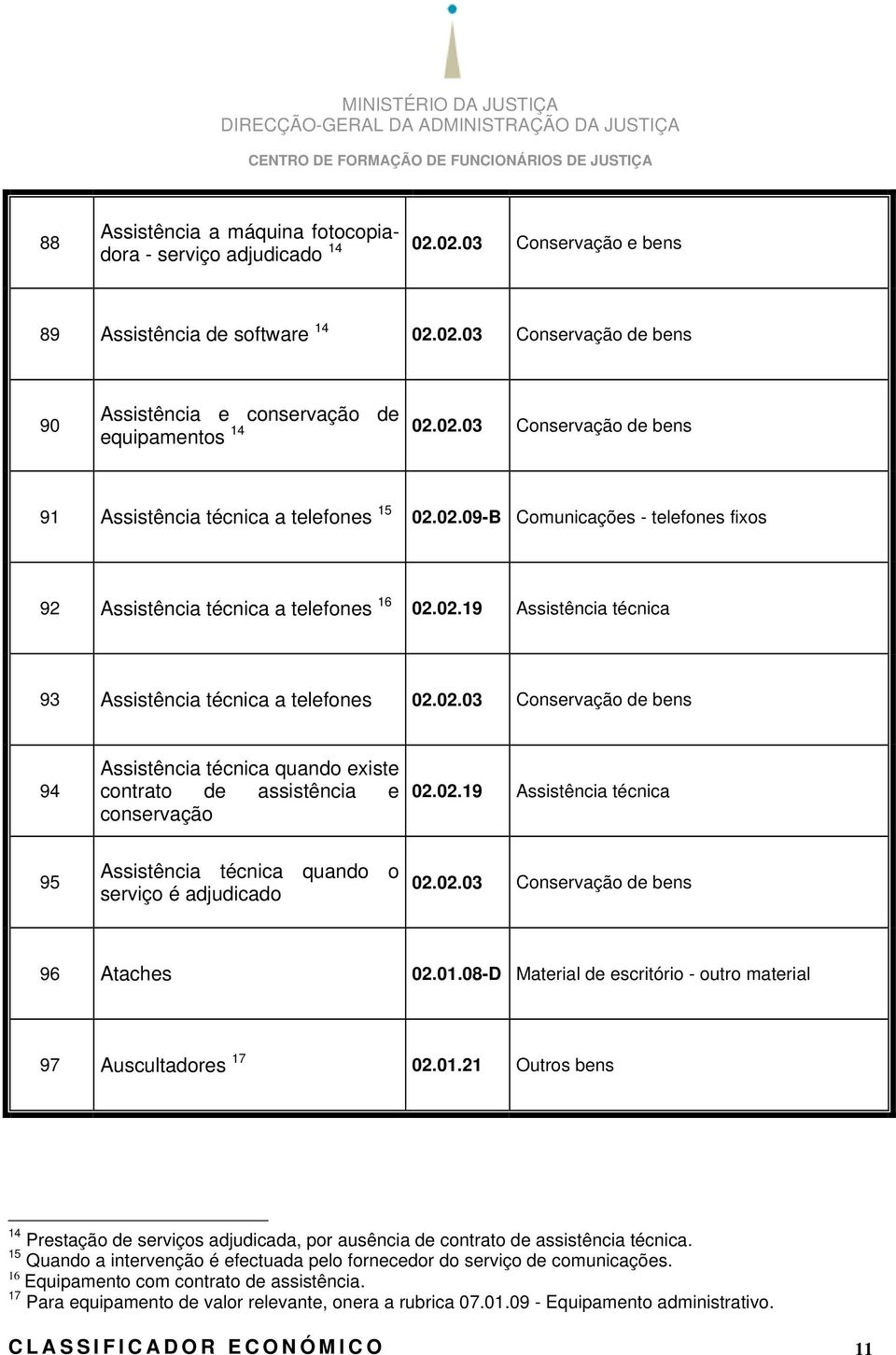 02.03 Conservação de bens 94 Assistência técnica quando existe contrato de assistência e conservação 02.02.19 Assistência técnica 95 Assistência técnica quando o serviço é adjudicado 02.02.03 Conservação de bens 96 Ataches 02.