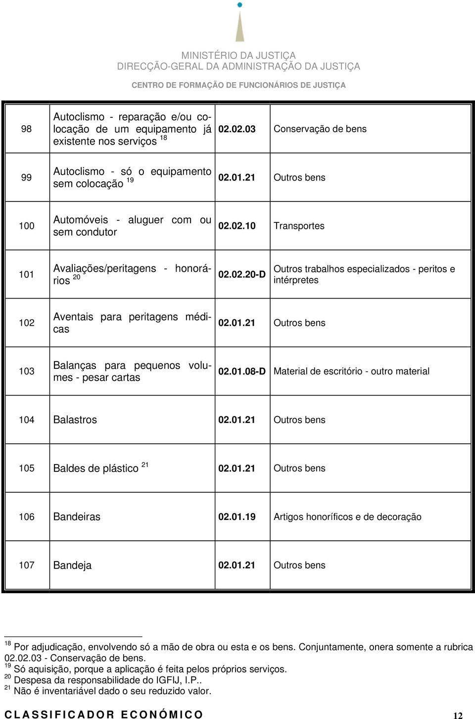 01.21 Outros bens 103 Balanças para pequenos volumes - pesar cartas 02.01.08-D Material de escritório - outro material 104 Balastros 02.01.21 Outros bens 105 Baldes de plástico 21 02.01.21 Outros bens 106 Bandeiras 02.