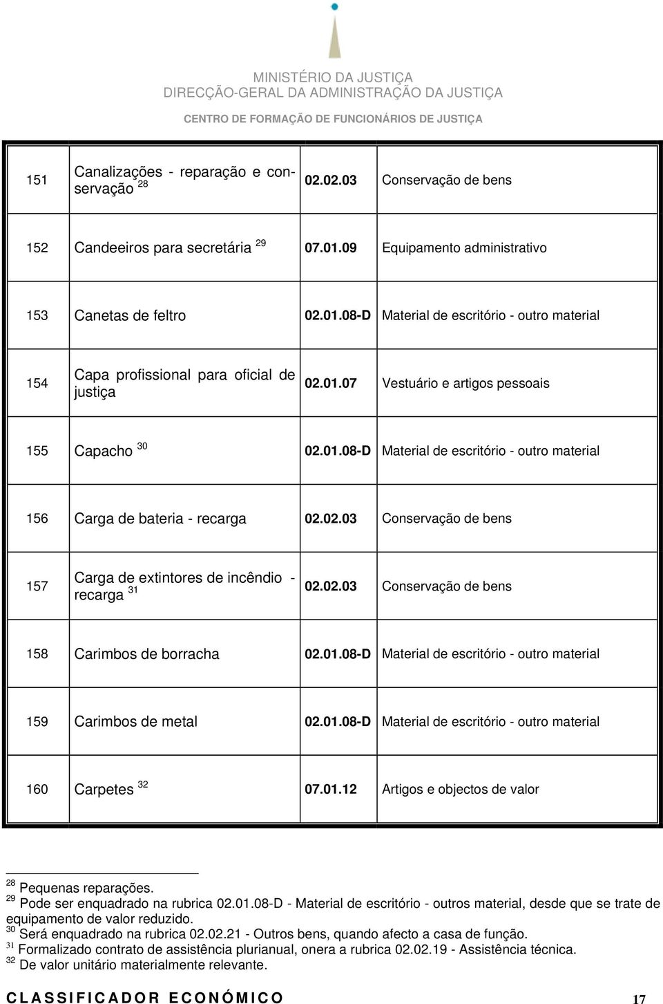 01.08-D Material de escritório - outro material 156 Carga de bateria - recarga 02.02.03 Conservação de bens 157 Carga de extintores de incêndio - recarga 31 02.02.03 Conservação de bens 158 Carimbos de borracha 02.