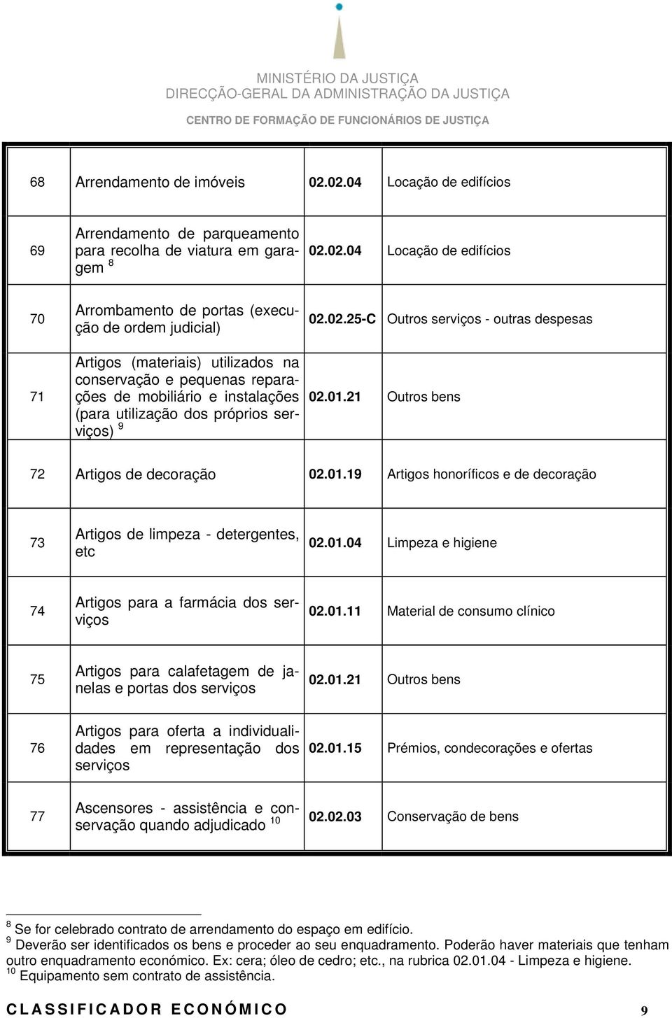 21 Outros bens 72 Artigos de decoração 02.01.19 Artigos honoríficos e de decoração 73 Artigos de limpeza - detergentes, etc 02.01.04 Limpeza e higiene 74 Artigos para a farmácia dos serviços 02.01.11 Material de consumo clínico 75 Artigos para calafetagem de janelas e portas dos serviços 02.