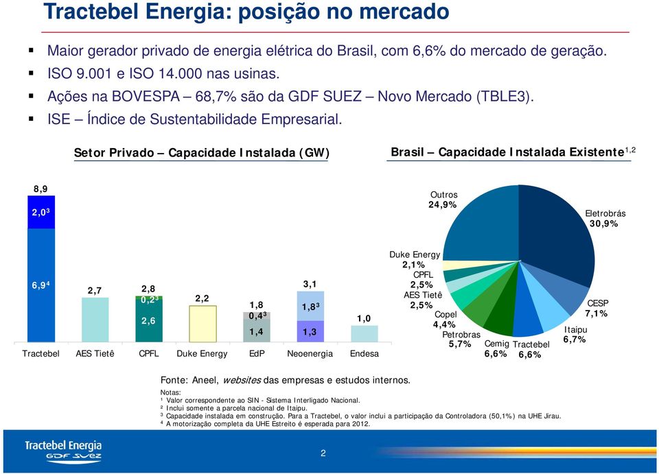 Setor Privado Capacidade Instalada (GW) Brasil Capacidade Instalada Existente 1,2 8,9 2,0 3 Outros 24,9% Eletrobrás 30,9% 6,9 4 3,1 2,7 2,8 0,2 3 2,2 1,8 1,8 3 0,4 3 2,6 1,0 1,4 1,3 Tractebel AES