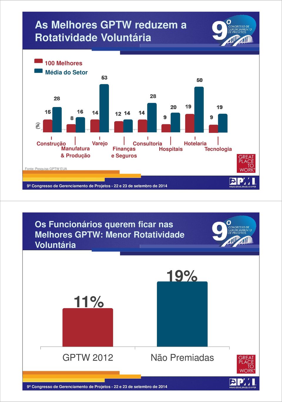 Tecnologia & Produção e Seguros Fonte: Pesquisa GPTW EUA 9 Os Funcionários