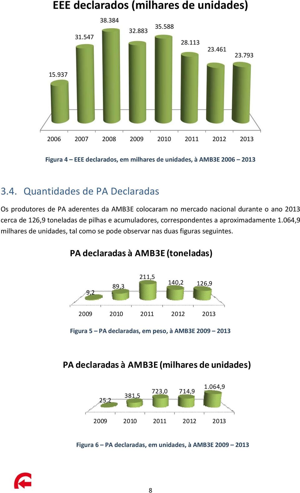 EEE declarados, em milhares de unidades, à AMB3E 2006 2013 3.4.