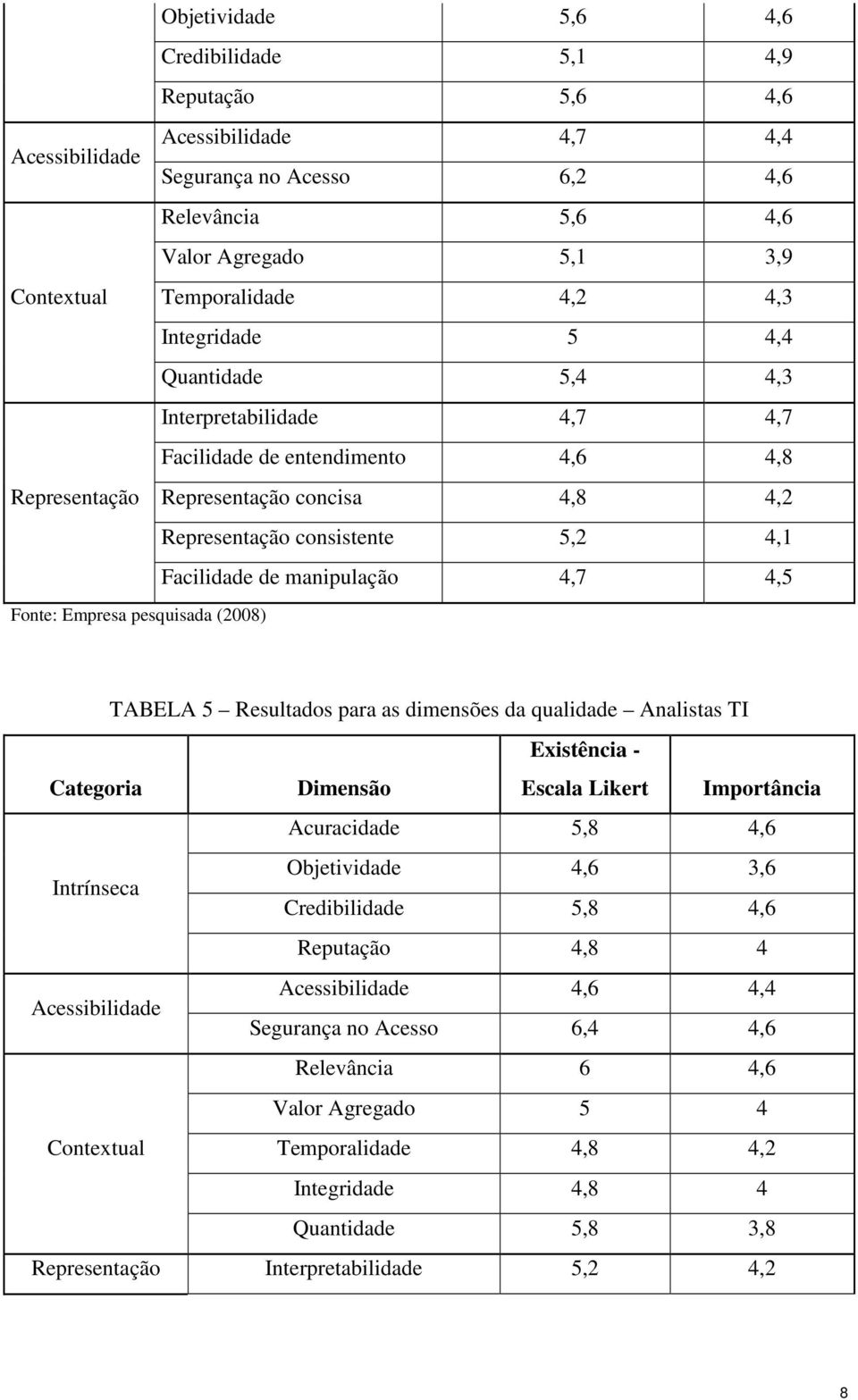 manipulação 4,7 4,5 Fonte: Empresa pesquisada (2008) TABELA 5 Resultados para as dimensões da qualidade Analistas TI Existência - Categoria Dimensão Escala Likert Importância Acuracidade 5,8 4,6