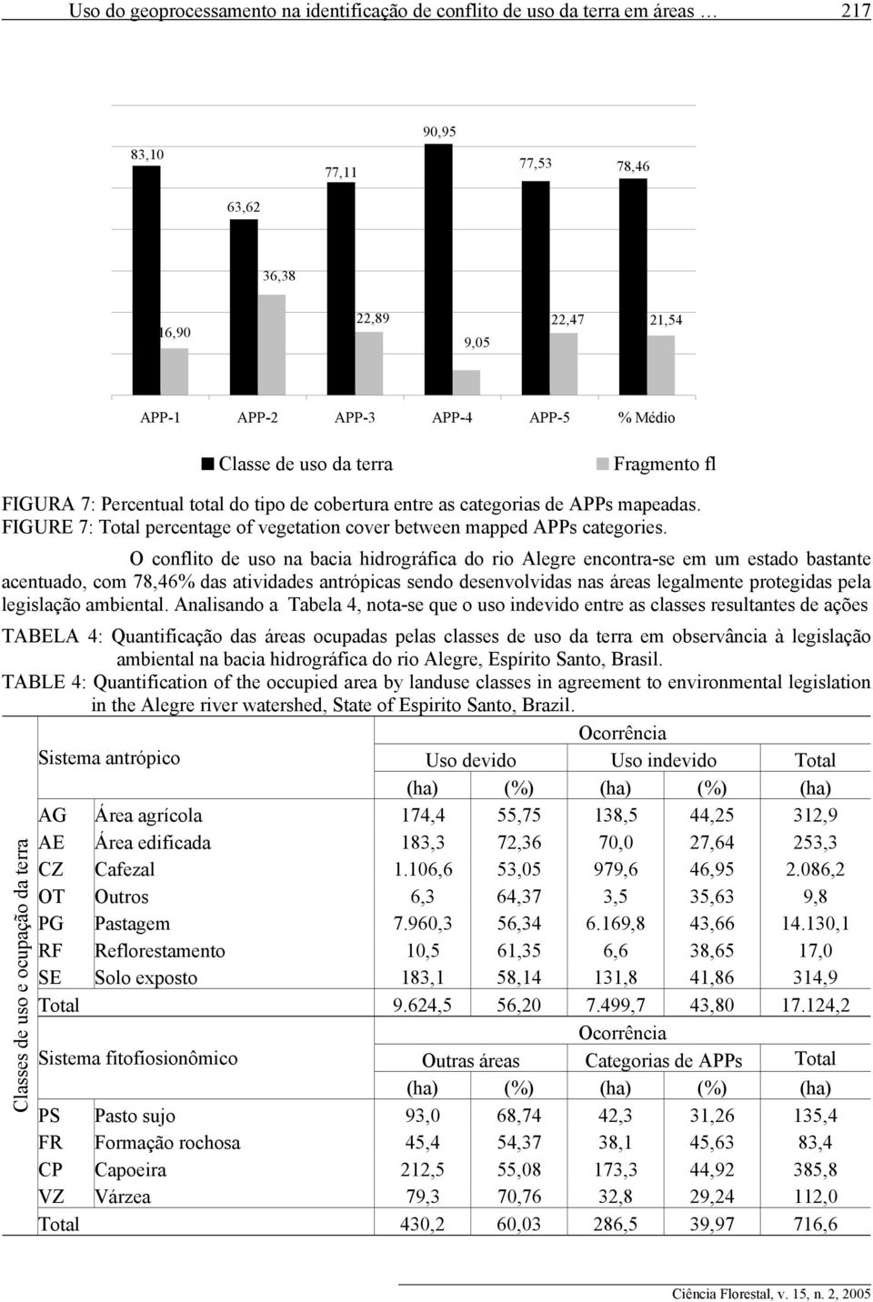 O conflito de uso na bacia hidrográfica do rio Alegre encontra-se em um estado bastante acentuado, com 78,46% das atividades antrópicas sendo desenvolvidas nas áreas legalmente protegidas pela