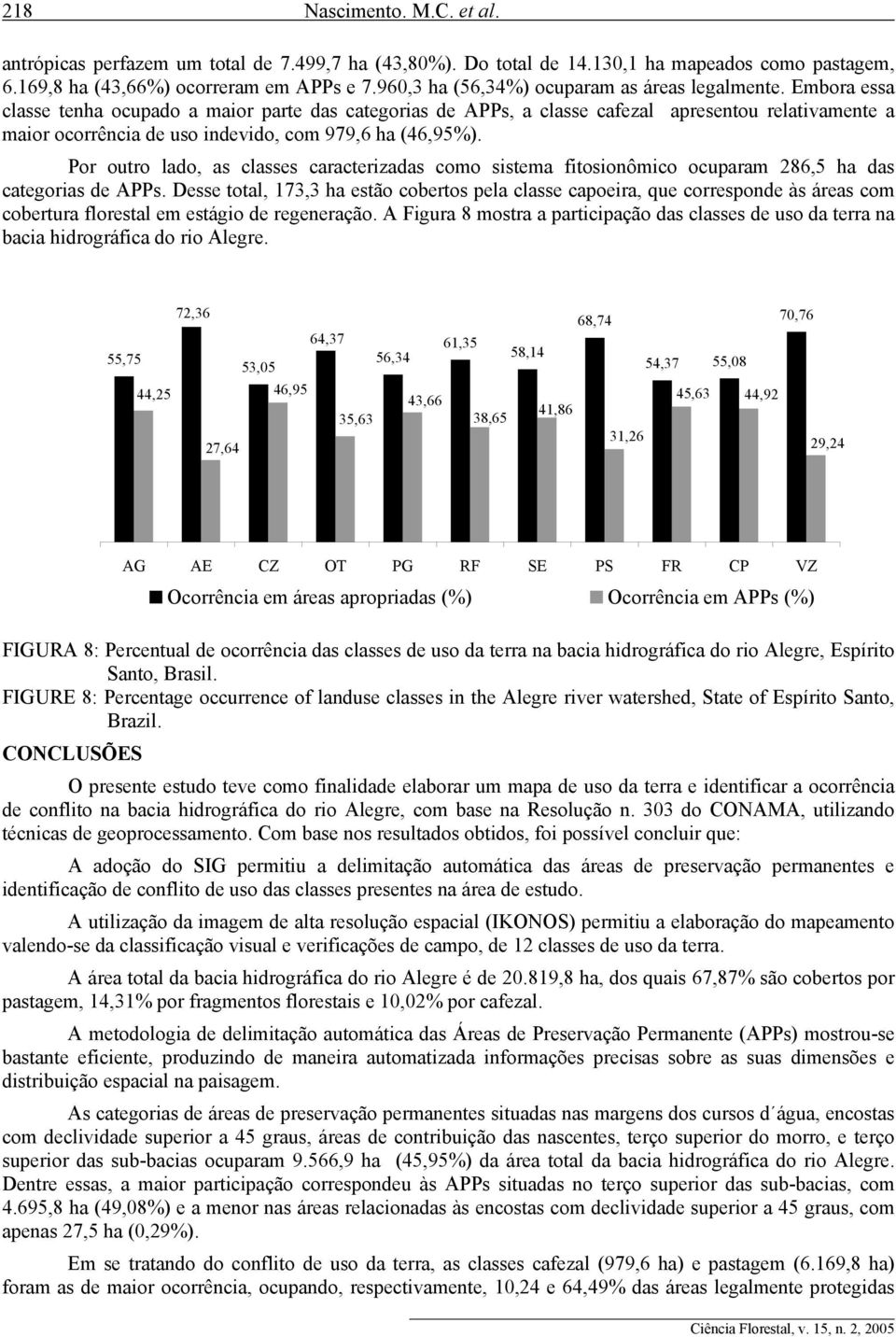 Embora essa classe tenha ocupado a maior parte das categorias de APPs, a classe cafezal apresentou relativamente a maior ocorrência de uso indevido, com 979,6 ha (46,95%).