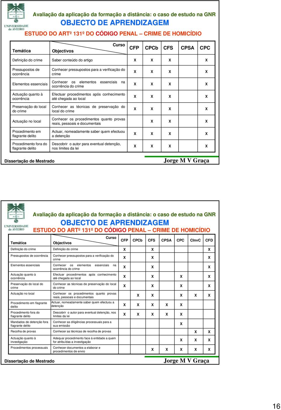 até chegada ao local Preservação do local do crime Conhecer as técnicas de preservação do local do crime Actuação no local Conhecer os procedimentos quanto provas reais, pessoais e documentais