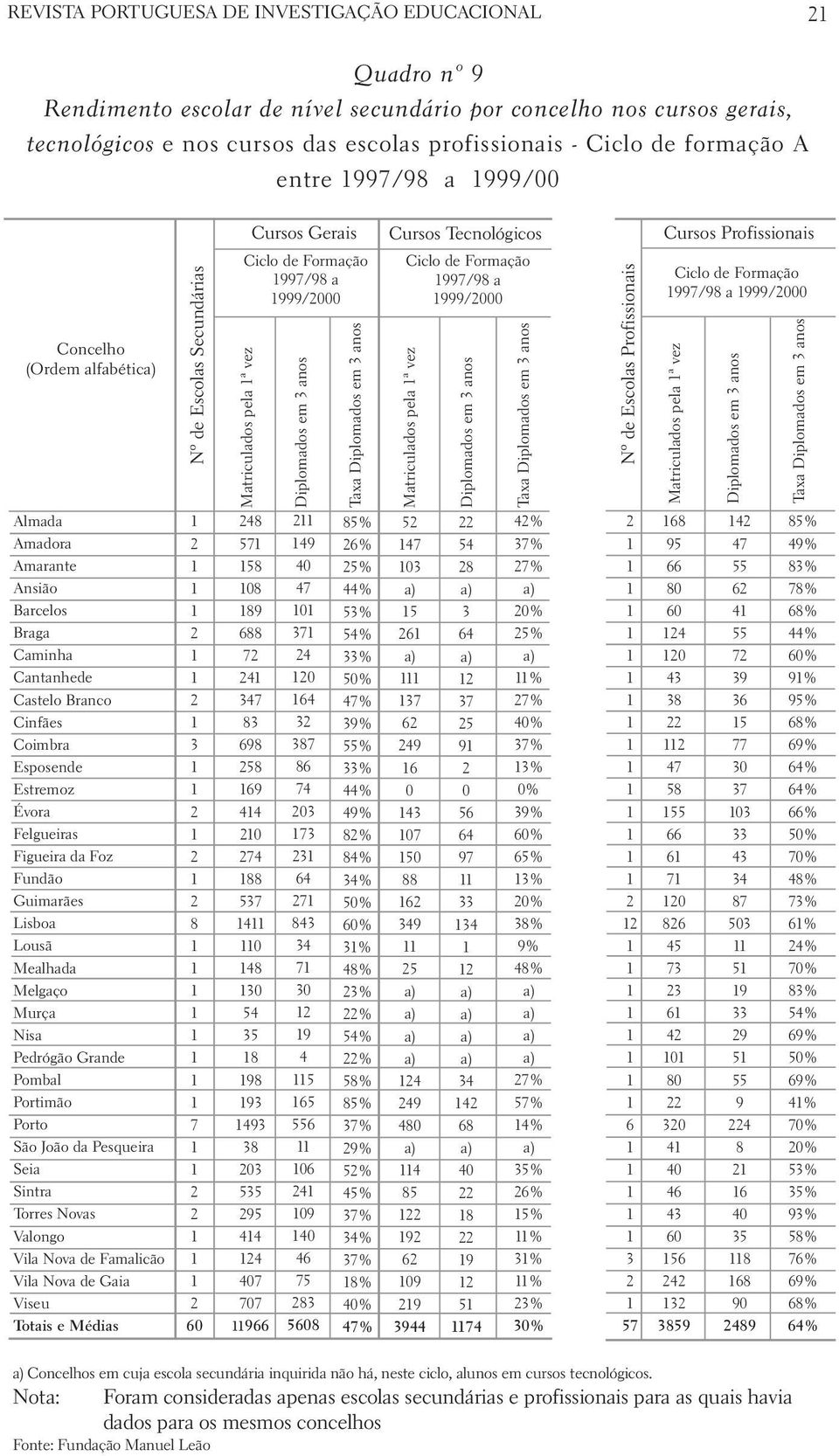 Taxa Ciclo de Formação 997/9 a 999/000 Matriculados pela ª vez Taxa Nº de Escolas Profissionais Ciclo de Formação 997/9 a 999/000 Matriculados pela ª vez Taxa Almada Amadora Amarante Ansião Barcelos