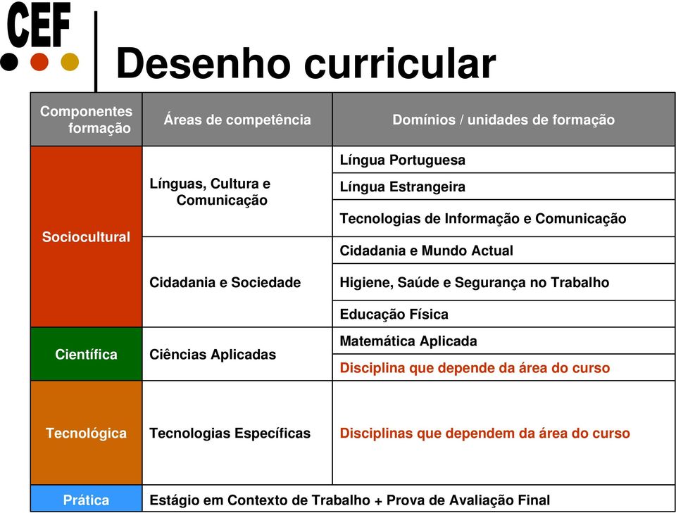 Cidadania e Mundo Actual Higiene, Saúde e Segurança no Trabalho Educação Física Matemática Aplicada Disciplina que depende da área do