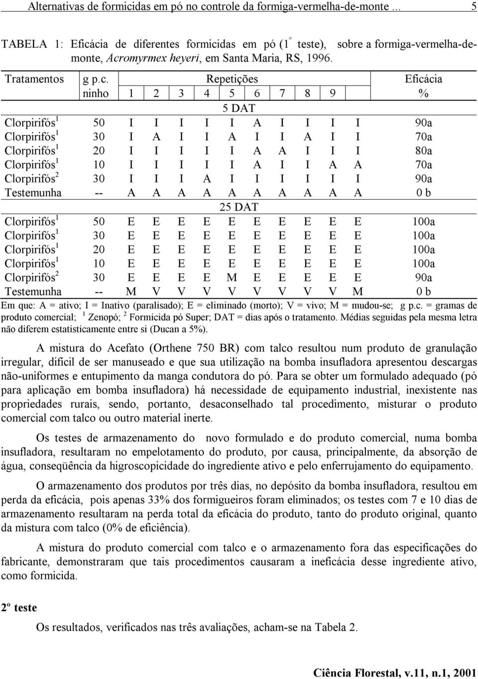 cia de diferentes formicidas em pó (1 º teste), sobre a formiga-vermelha-demonte, Acromyrmex heyeri, em Santa Maria, RS, 1996. Tratamentos g p.c. Repetições Eficácia ninho 1 2 3 4 5 6 7 8 9 % 5 DAT