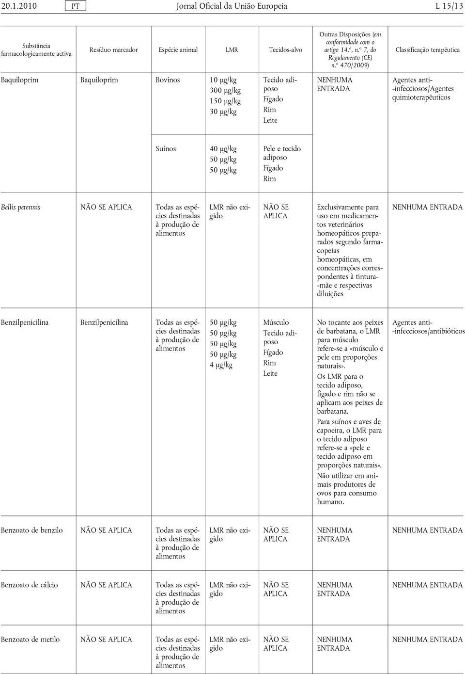 farmacpeias hmepáticas, em cncentrações crrespndentes à tintura -mãe e respectivas diluições Benzilpenicilina Benzilpenicilina 4 μg/kg N tcante as peixes de barbatana, para múscul refere-se a