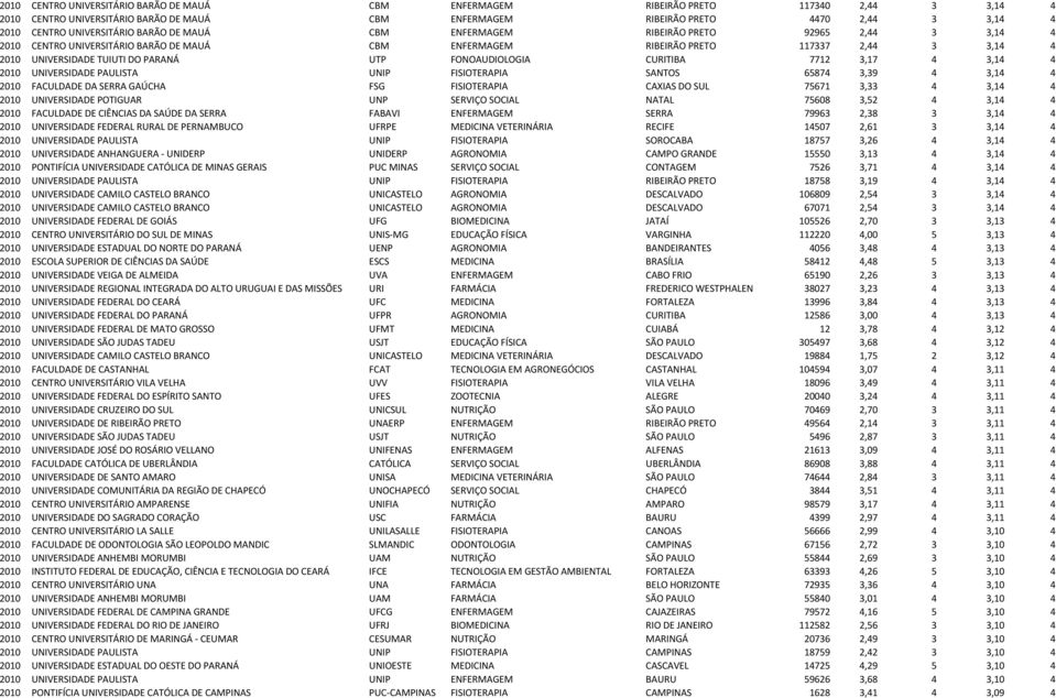 PARANÁ UTP FONOAUDIOLOGIA CURITIBA 7712 3,17 4 3,14 4 2010 UNIVERSIDADE PAULISTA UNIP FISIOTERAPIA SANTOS 65874 3,39 4 3,14 4 2010 FACULDADE DA SERRA GAÚCHA FSG FISIOTERAPIA CAXIAS DO SUL 75671 3,33