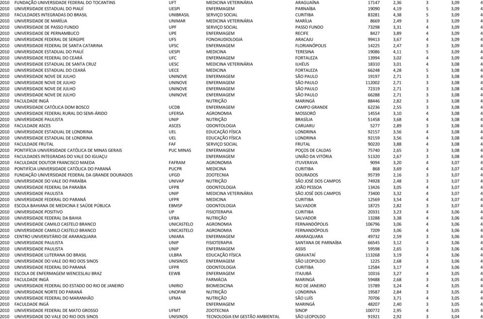 FUNDO UPF SERVIÇO SOCIAL PASSO FUNDO 73298 3,31 4 3,09 4 2010 UNIVERSIDADE DE PERNAMBUCO UPE ENFERMAGEM RECIFE 8427 3,89 4 3,09 4 2010 UNIVERSIDADE FEDERAL DE SERGIPE UFS FONOAUDIOLOGIA ARACAJU 99413