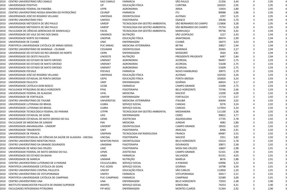 ALFENAS 2297 3,25 4 2,95 4 2010 CENTRO UNIVERSITÁRIO FIEO UNIFIEO FISIOTERAPIA OSASCO 20546 2,70 3 2,95 4 2010 UNIVERSIDADE METODISTA DE SÃO PAULO UMESP TECNOLOGIA EM GESTÃO AMBIENTAL SÃO BERNARDO DO