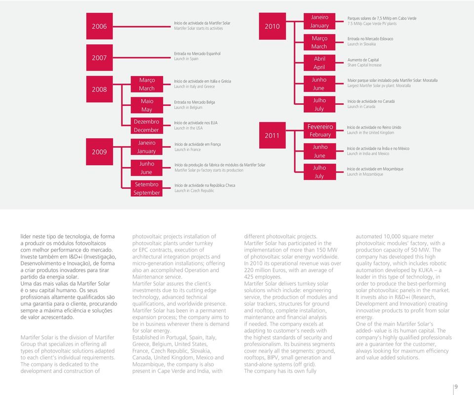 March Início de actividade em Itália e Grécia Launch in Italy and Greece Junho June Maior parque solar instalado pela Martifer Solar: Moratalla Largest Martifer Solar pv plant: Moratalla Maio May
