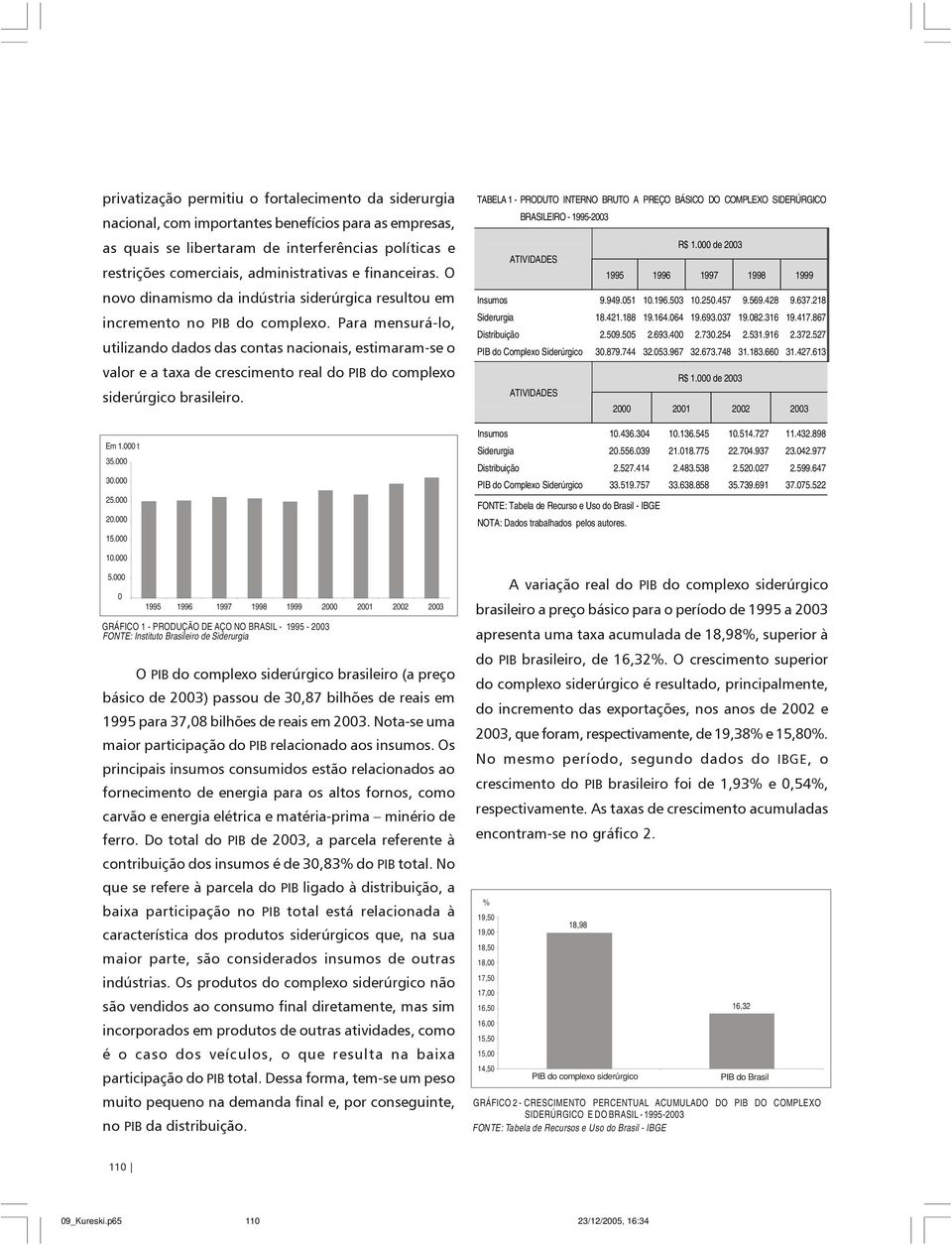 Para mensurá-lo, utilizando dados das contas nacionais, estimaram-se o valor e a taxa de crescimento real do PIB do complexo siderúrgico brasileiro. Em 1.000 t 35.000 30.000 25.000 20.000 15.