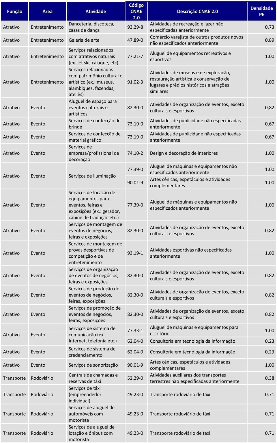 jet ski, caiaque, etc) relacionados com patrimônio cultural e artístico (ex.