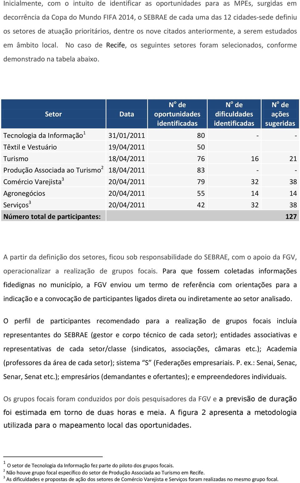 Setor Data N o de oportunidades identificadas N o de dificuldades identificadas N o de ações sugeridas 1 31/01/2011 80 - - 19/04/2011 50 18/04/2011 76 16 21 2 18/04/2011 83 - - Comércio Varejista 3