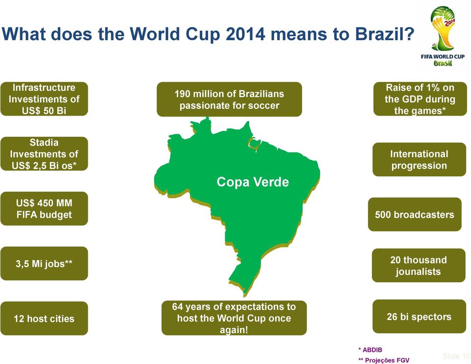 during the games* Stadia Investments of US$ 2,5 Bi os* US$ 450 MM FIFA budget 2014 Copa FIFA Verde World Cup