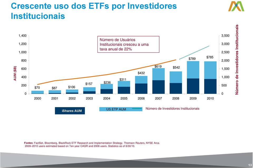 2,000 1,500 1,000 500 0 Número de Investidores Institucionais ishares AUM US ETP AUM Número de Investidores Institucionais Fontes: FactSet, Bloomberg,