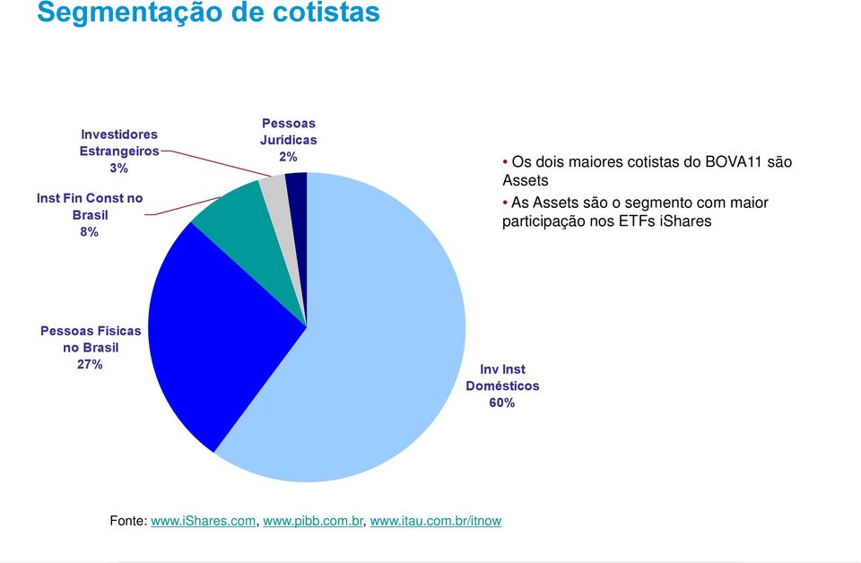 segmento com maior participação nos ETFs ishares Pessoas Físicas no Brasil 27% Inv