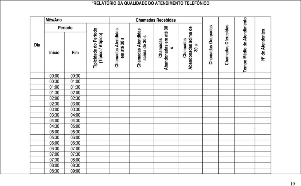 08:30 08:30 09:00 Tipicidade do Período (Típico / Atípico) Chamadas Atendidas em até 30 s Chamadas Recebidas Chamadas Atendidas acima de 30 s