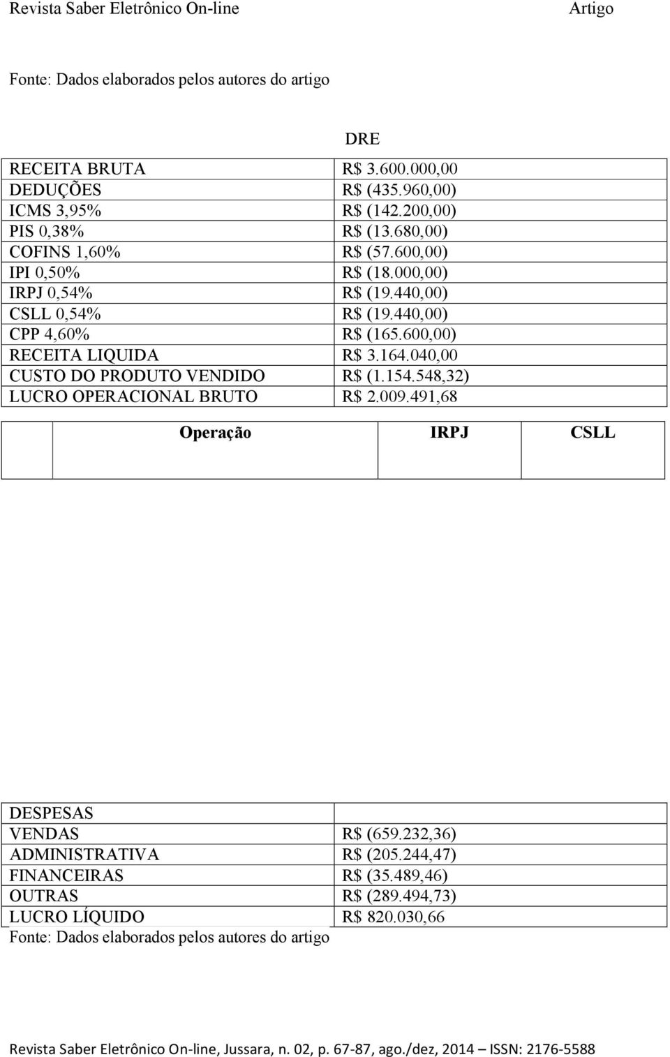 440,00) CPP 4,60% R$ (165.600,00) RECEITA LIQUIDA R$ 3.164.040,00 CUSTO DO PRODUTO VENDIDO R$ (1.154.