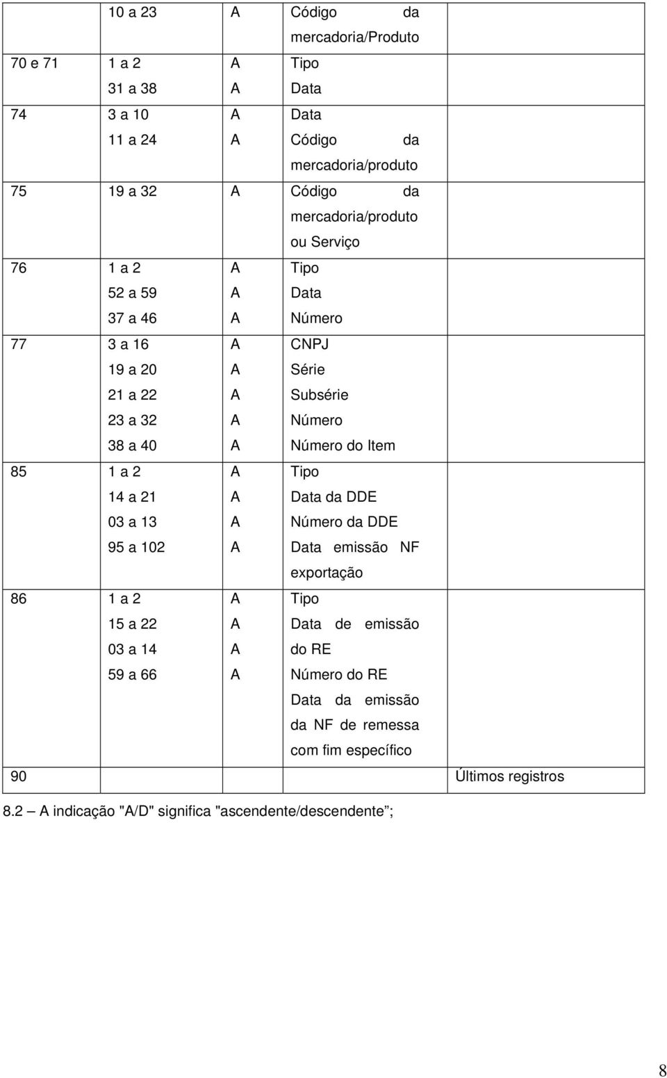 do Item 85 1 a 2 14 a 21 03 a 13 95 a 102 Tipo Data da DDE Número da DDE Data emissão NF exportação 86 1 a 2 15 a 22 03 a 14 59 a 66 Tipo Data de