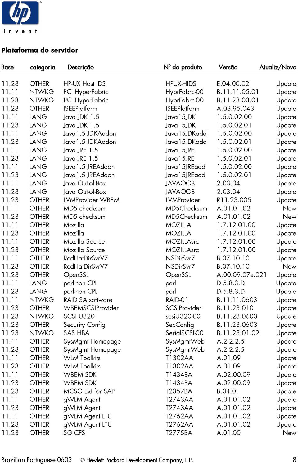 5 JDKAddon Java15JDKadd 1.5.0.02.00 Update 11.23 LANG Java1.5 JDKAddon Java15JDKadd 1.5.0.02.01 Update 11.11 LANG Java JRE 1.5 Java15JRE 1.5.0.02.00 Update 11.23 LANG Java JRE 1.5 Java15JRE 1.5.0.02.01 Update 11.11 LANG Java1.