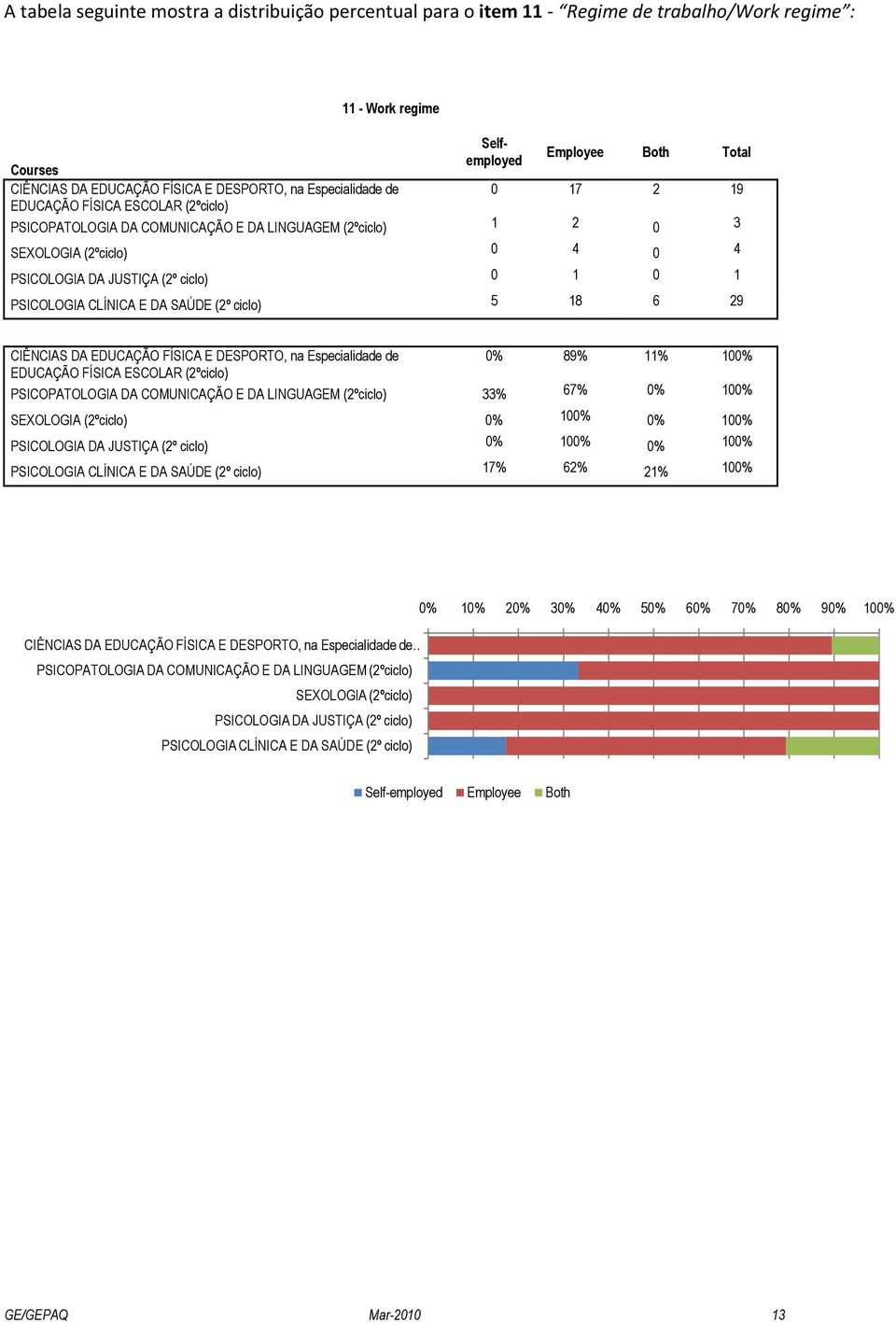 19 EDUCAÇÃO FÍSICA ESCOLAR 1 2 3 4 4 1 1 5 18 6 29 CIÊNCIAS DA EDUCAÇÃO FÍSICA E DESPORTO, na Especialidade