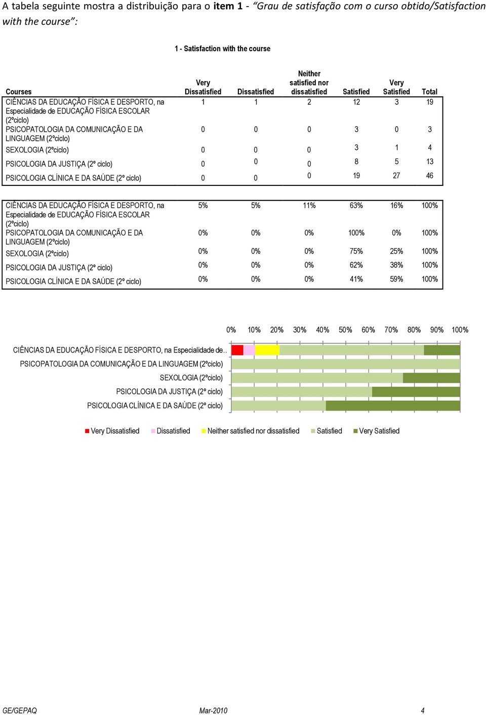 PSICOPATOLOGIA DA COMUNICAÇÃO E DA 3 3 LINGUAGEM 3 1 4 8 5 13 19 27 46 CIÊNCIAS DA EDUCAÇÃO FÍSICA E DESPORTO, na 5% 5% 11% 63% 16% Especialidade de EDUCAÇÃO FÍSICA ESCOLAR