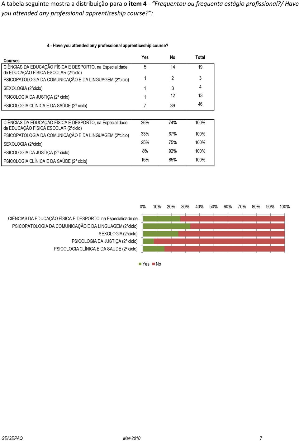 No Total CIÊNCIAS DA EDUCAÇÃO FÍSICA E DESPORTO, na Especialidade 5 14 19 de EDUCAÇÃO FÍSICA ESCOLAR 1 2 3 1 3 4 1 12 13 7