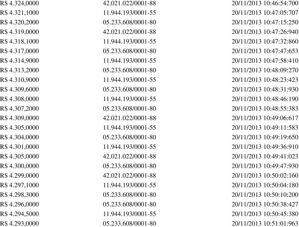 309,6000 05.233.608/0001-80 10:48:31:930 R$ 4.308,0000 11.944.193/0001-55 10:48:46:190 R$ 4.307,2000 05.233.608/0001-80 10:48:55:383 R$ 4.309,0000 42.021.022/0001-88 10:49:06:617 R$ 4.305,0000 11.944.193/0001-55 10:49:11:583 R$ 4.