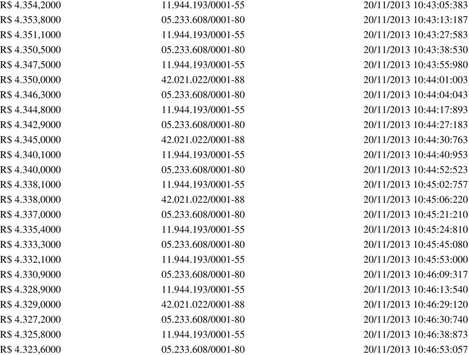 345,0000 42.021.022/0001-88 10:44:30:763 R$ 4.340,1000 11.944.193/0001-55 10:44:40:953 R$ 4.340,0000 05.233.608/0001-80 10:44:52:523 R$ 4.338,1000 11.944.193/0001-55 10:45:02:757 R$ 4.338,0000 42.021.022/0001-88 10:45:06:220 R$ 4.