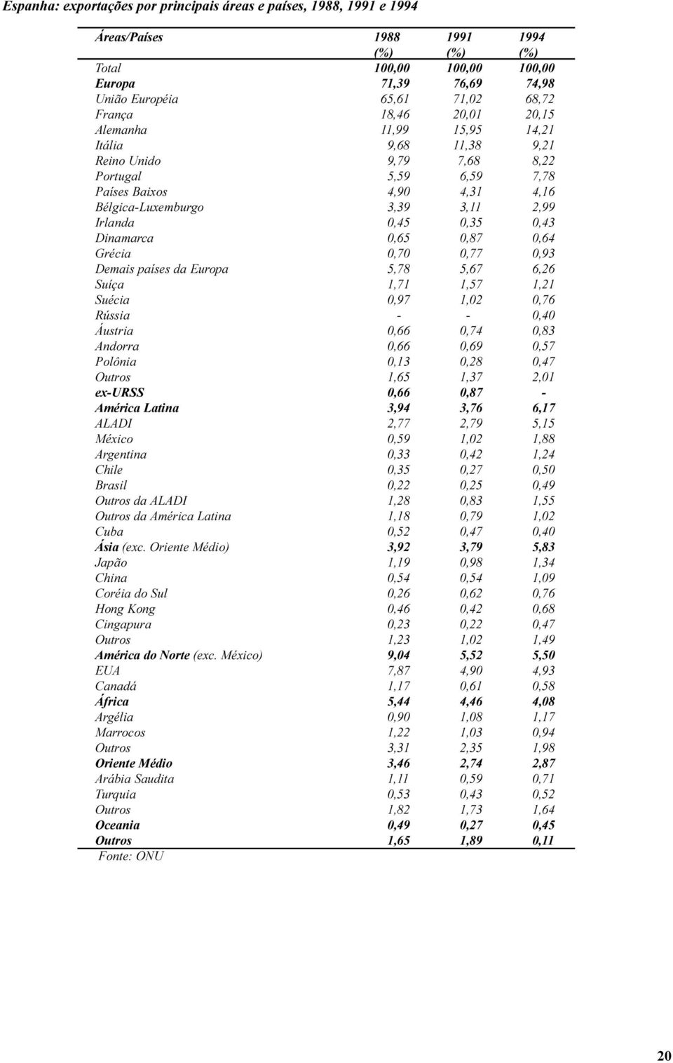 0,45 0,35 0,43 Dinamarca 0,65 0,87 0,64 Grécia 0,70 0,77 0,93 Demais países da Europa 5,78 5,67 6,26 Suíça 1,71 1,57 1,21 Suécia 0,97 1,02 0,76 Rússia - - 0,40 Áustria 0,66 0,74 0,83 Andorra 0,66