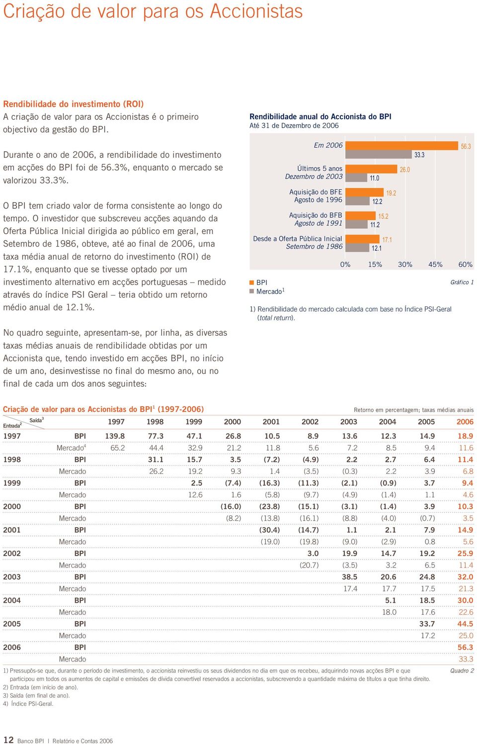 O investidor que subscreveu acções aquando da Oferta Pública Inicial dirigida ao público em geral, em Setembro de 1986, obteve, até ao final de 2006, uma taxa média anual de retorno do investimento