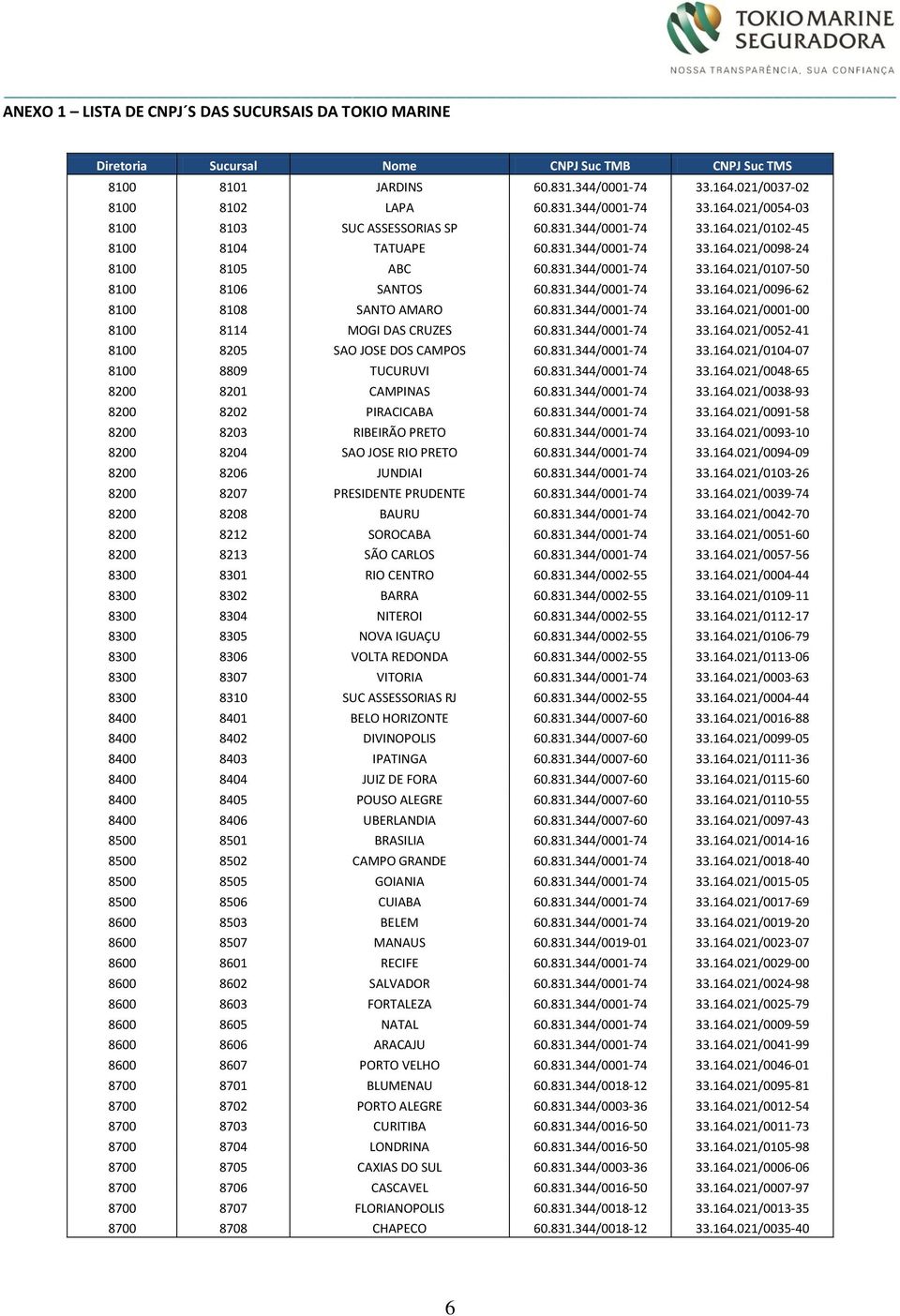 831.344/0001-74 33.164.021/0001-00 8100 8114 MOGI DAS CRUZES 60.831.344/0001-74 33.164.021/0052-41 8100 8205 SAO JOSE DOS CAMPOS 60.831.344/0001-74 33.164.021/0104-07 8100 8809 TUCURUVI 60.831.344/0001-74 33.164.021/0048-65 8200 8201 CAMPINAS 60.