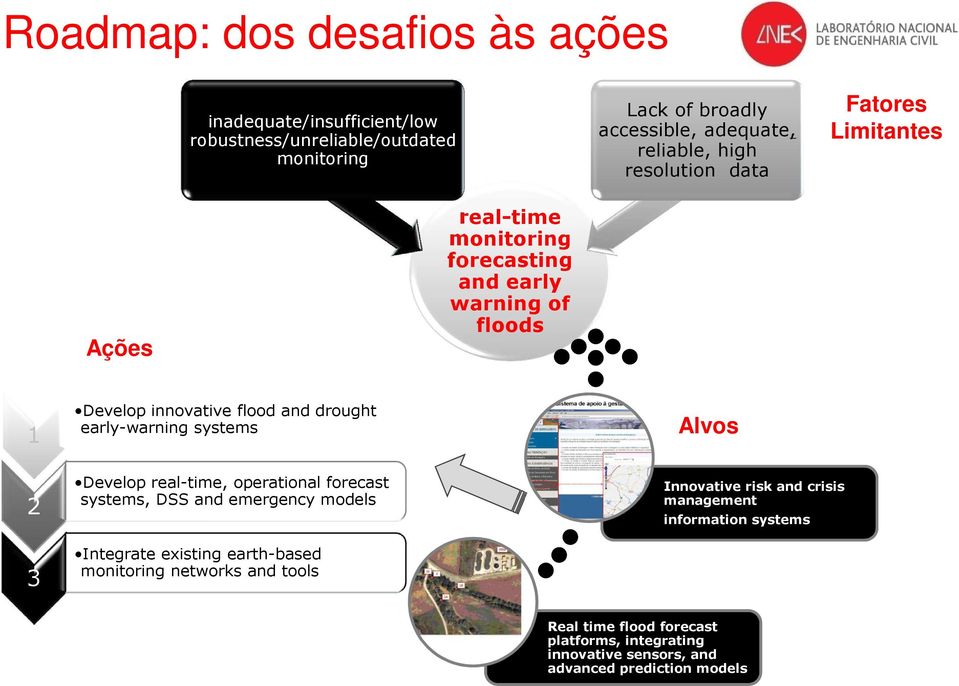 early-warning systems Develop real-time, operational forecast systems, DSS and emergency models Integrate existing earth-based monitoring networks and