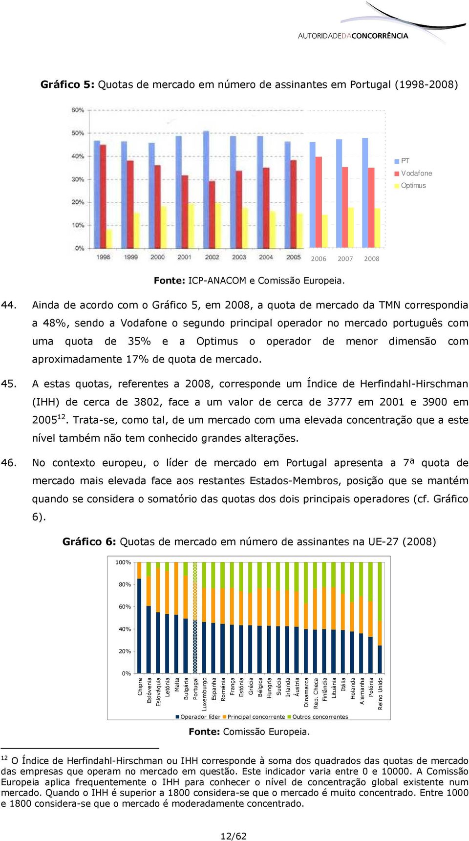 de menor dimensão com aproximadamente 17% de quota de mercado. 45.