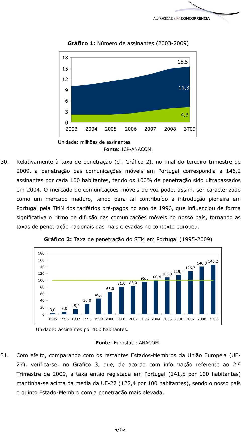 Gráfico 2), no final do terceiro trimestre de 2009, a penetração das comunicações móveis em Portugal correspondia a 146,2 assinantes por cada 100 habitantes, tendo os 100% de penetração sido