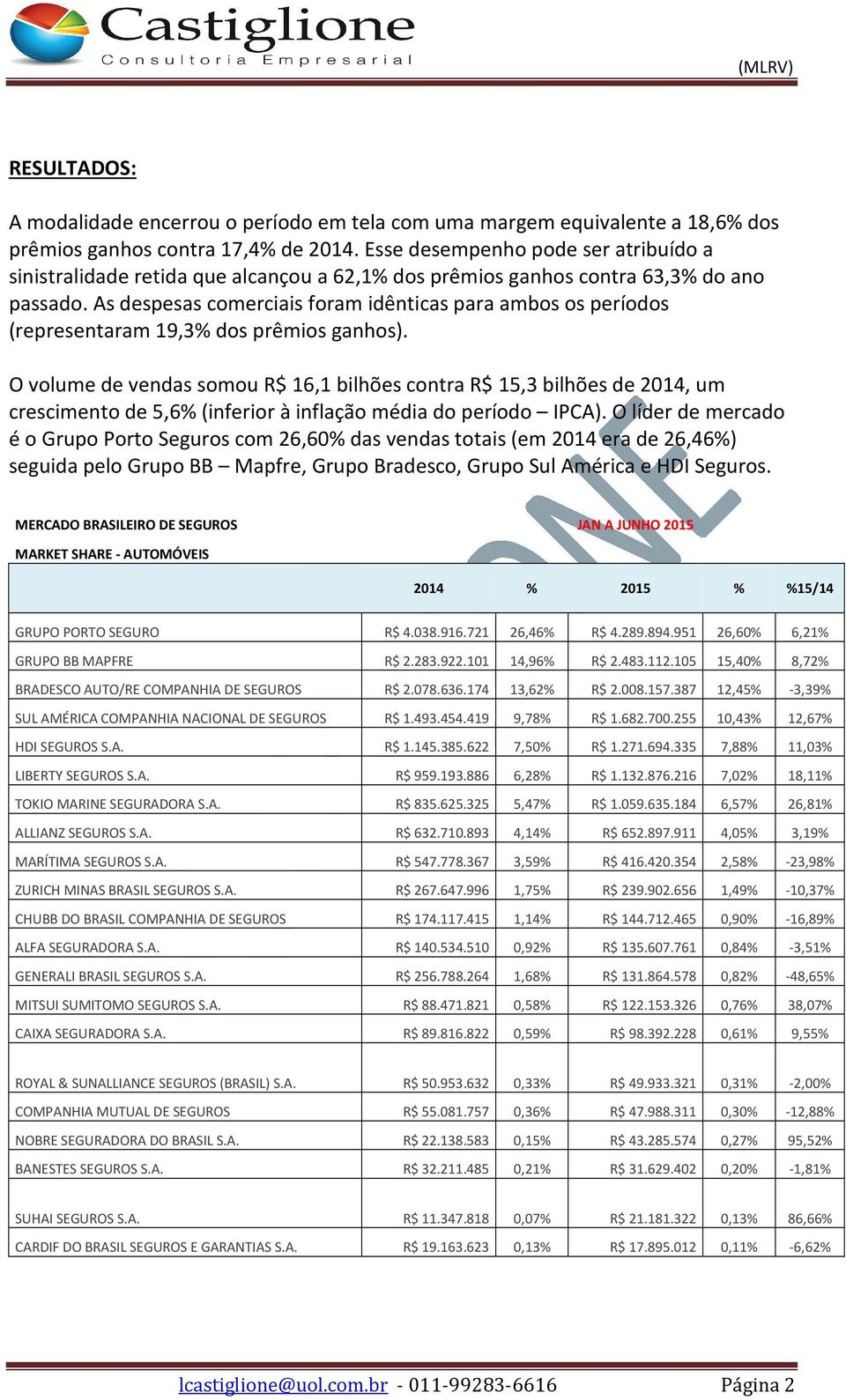 As despesas comerciais foram idênticas para ambos os períodos (representaram 19,3% dos prêmios ganhos).