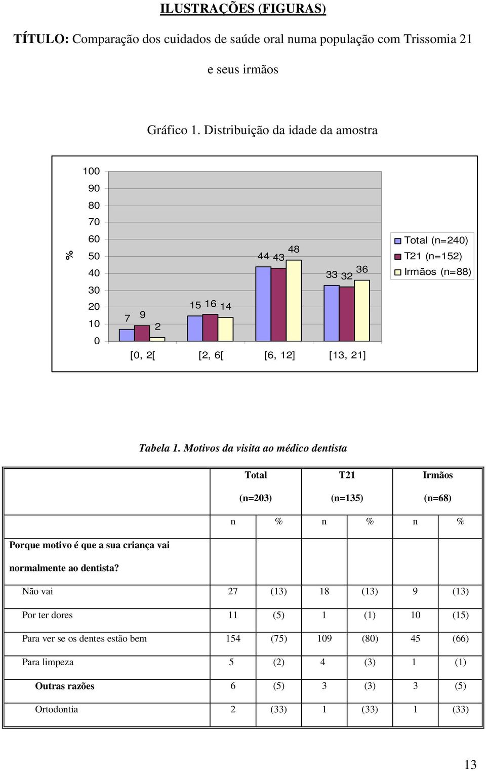 (n=88) Tabela 1. Motivos da visita ao médico dentista Total (n=203) T21 (n=135) Irmãos (n=68) n % n % n % Porque motivo é que a sua criança vai normalmente ao dentista?