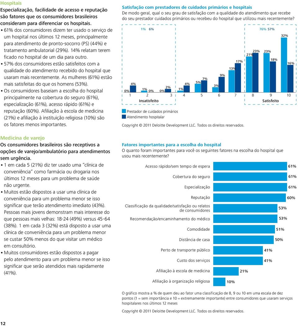 14% relatam terem ficado no hospital de um dia para outro. 57% dos consumidores estão satisfeitos com a qualidade do atendimento recebido do hospital que usaram mais recentemente.